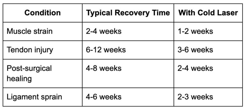 What heals faster with cold laser therapy