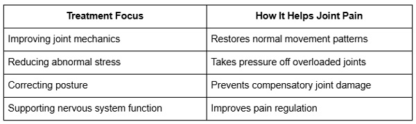 How Corrective Chiropractic Care Can Help Joint Pain