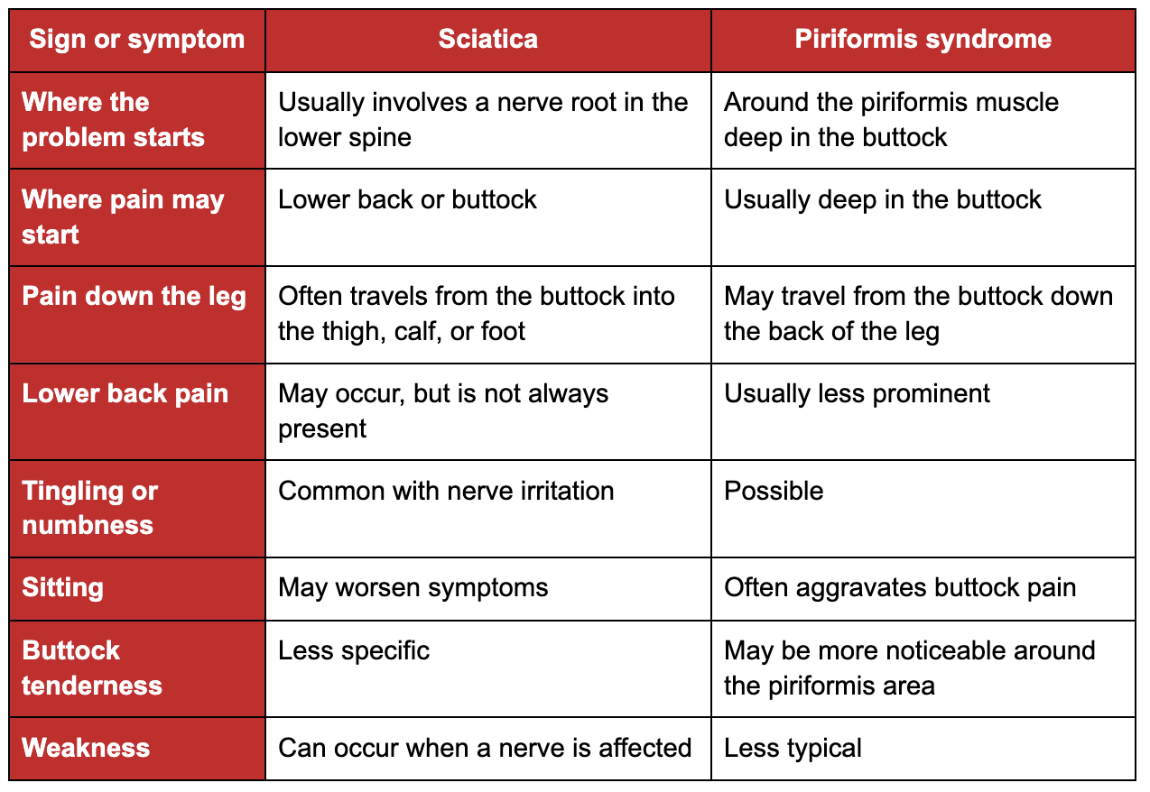 Sciatica vs piriformis syndrome in runners